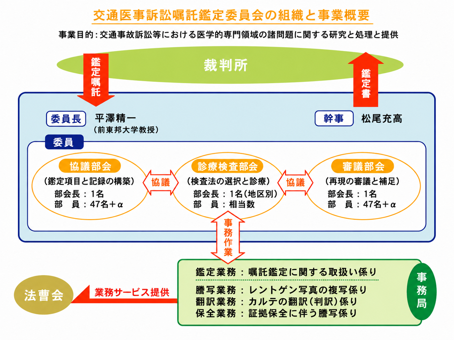 委員会組織図