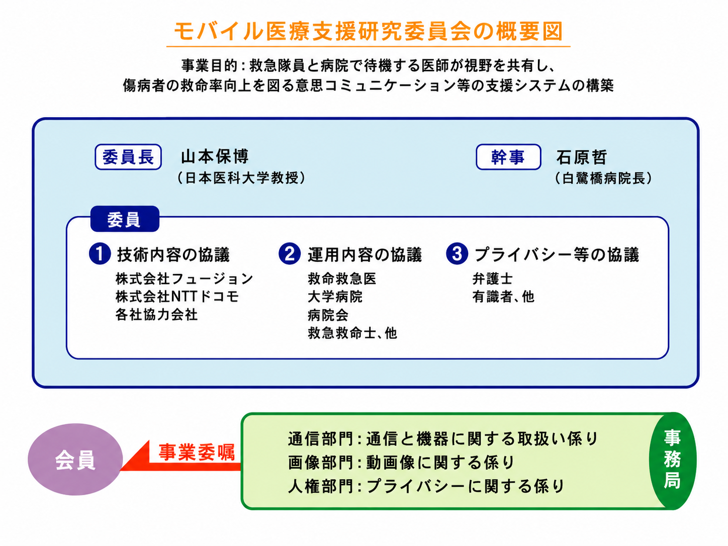 モバイル医療支援委員会 構成図